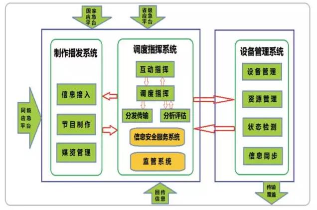 智能應(yīng)急廣播系統(tǒng)的技術(shù)參考