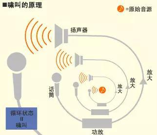 音響系統(tǒng)產(chǎn)生聲反饋嘯叫的原因及危害