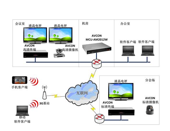 現(xiàn)在視頻會(huì)議系統(tǒng)遇到了哪些技術(shù)瓶頸